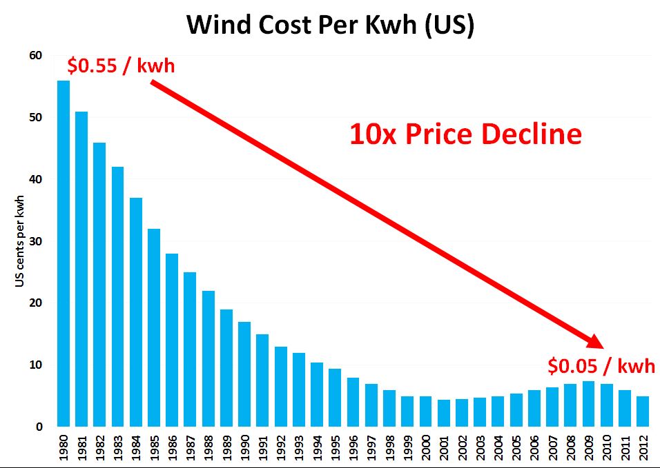 renewable energy cost