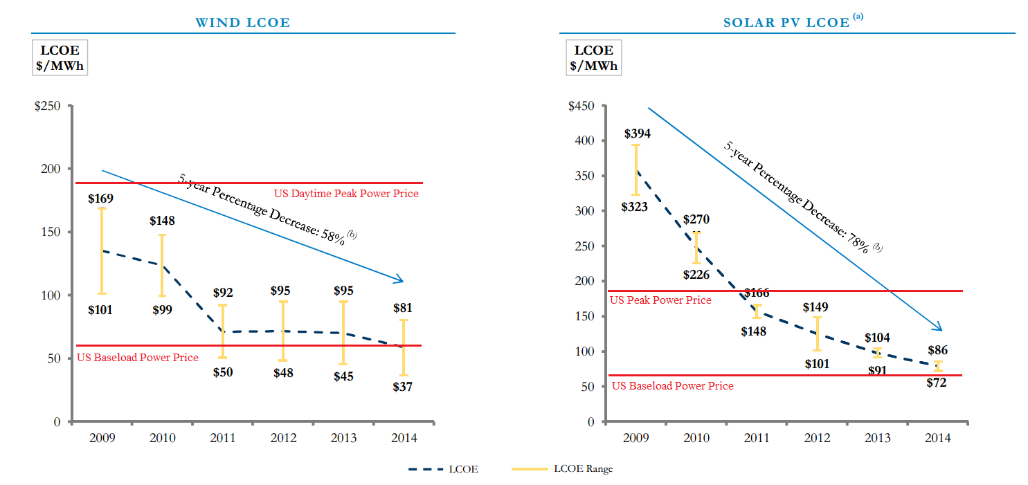 Solar-and-Wind-Price-Reduction-2009-2014