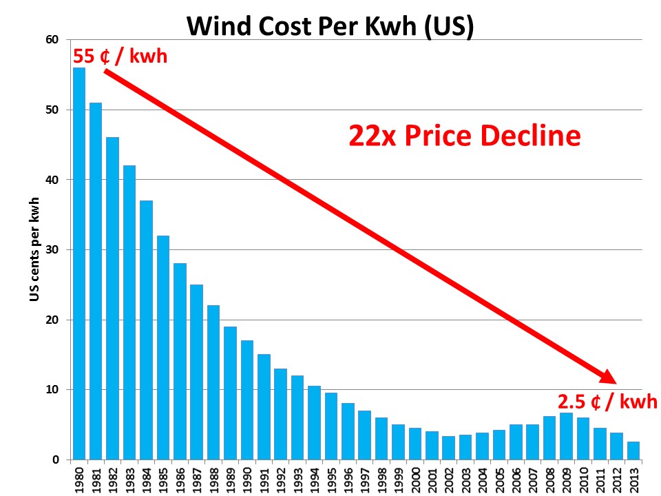 Cost of wind power per kwh does