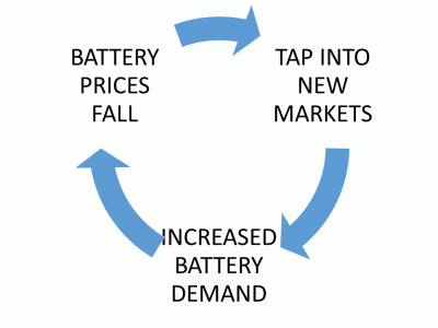 Energy Storage Virtuous Cycle