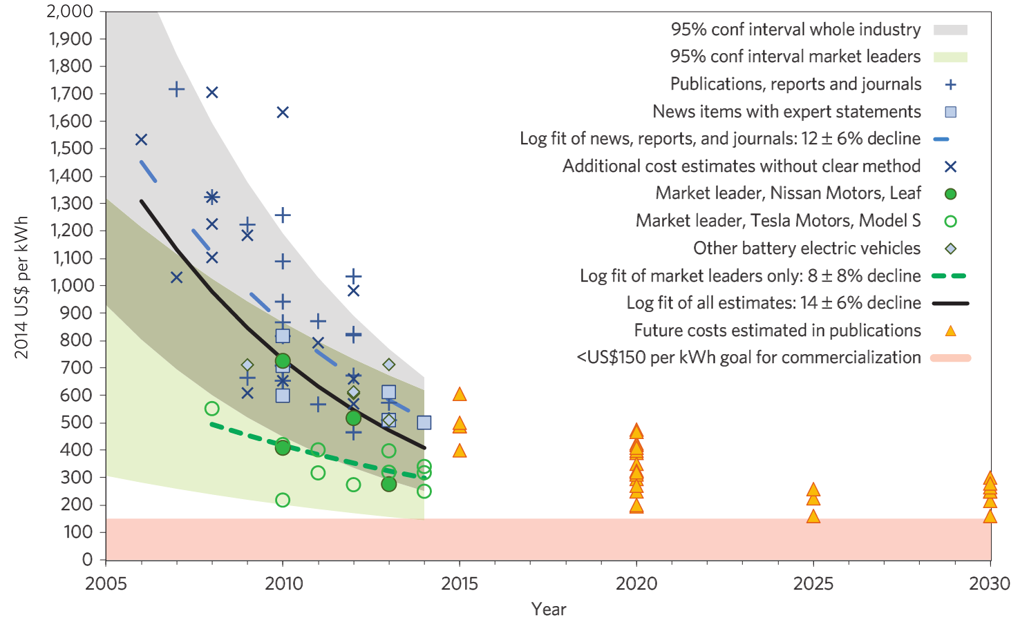 Nature-Climate-Change-Batteries-Cheaper-than-2020-Projections.png