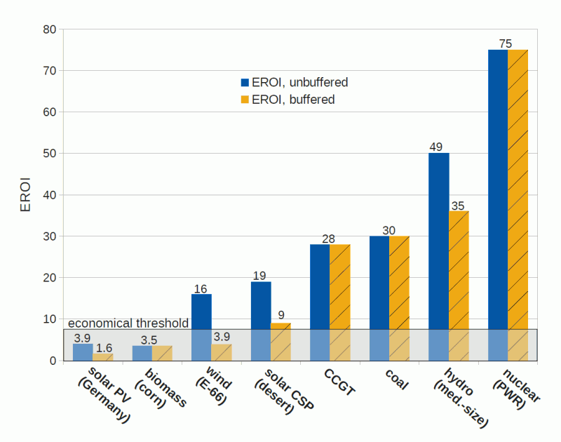 EROI-of-Solar-Wind-Nuclear-Coal-Natural-Gas-Hydro-800x630.png