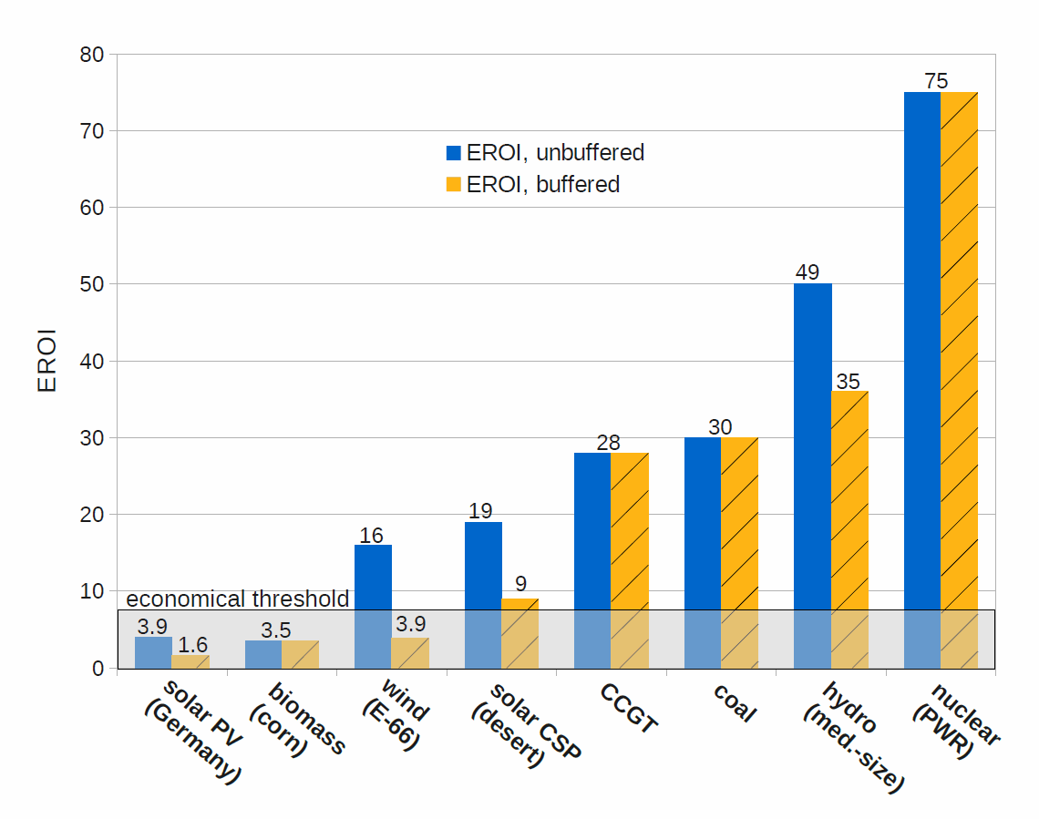 EROI-of-Solar-Wind-Nuclear-Coal-Natural-