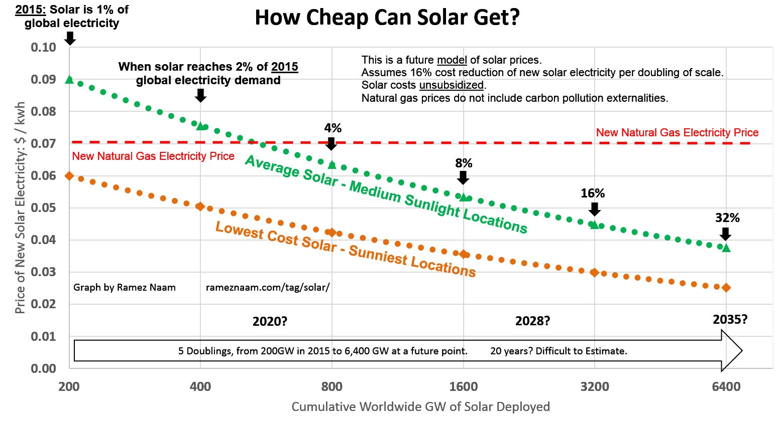 Future Solar Cost Projections - PPA LCOE