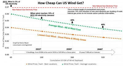 Future Wind Price Projections - Naam - 14 Percent Learning Curve