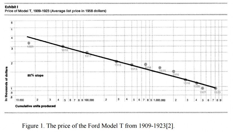 Model T Price Learnin Curve