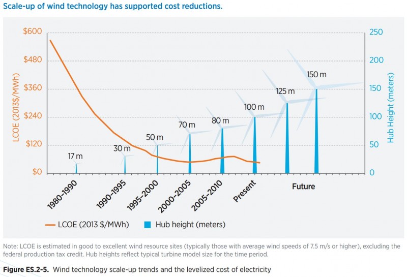 Wind Power Cost LCOE vs Hub Heights - Energy-dot-gov Wind Visions 2014