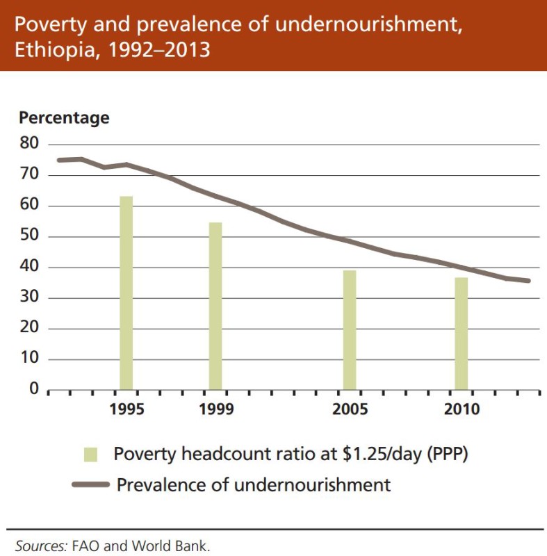 Hunger Trend in Ethiopia  - FAO Status of Food Insecurity 2015