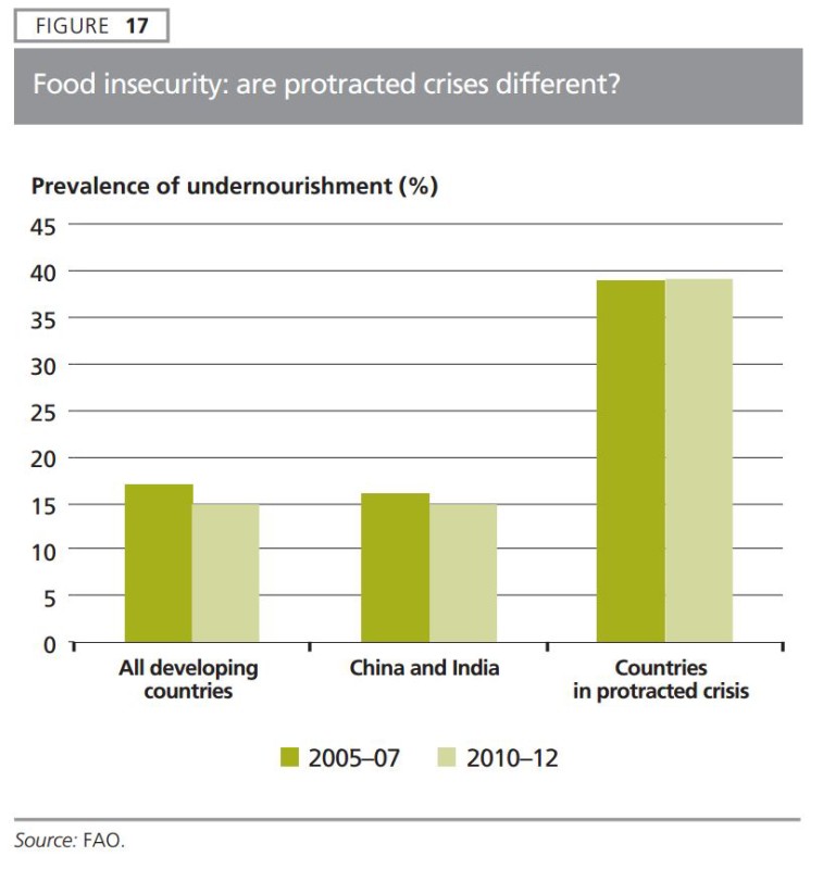 Hunger and Protracted Crisis  - FAO Status of Food Insecurity 2015