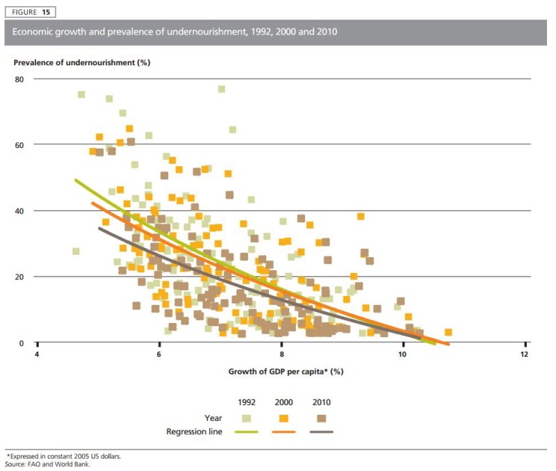 Hunger vs Economic Growth - FAO Status of Food Insecurity 2015