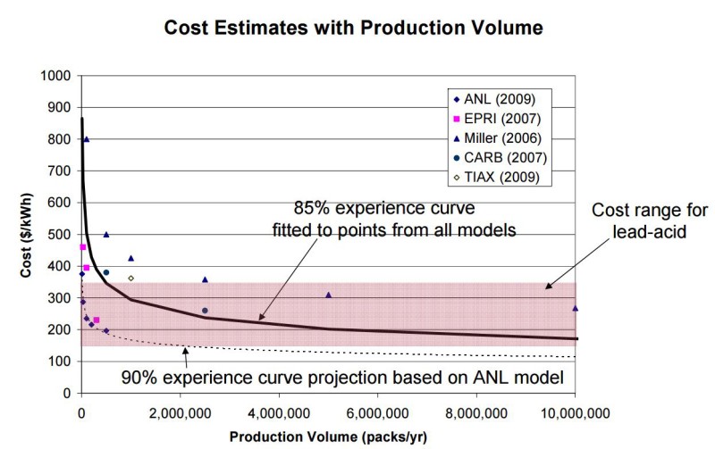 EPRI Future Battery and Energy Storage Cost Curve - 95 and 90 Percent - by packs per year