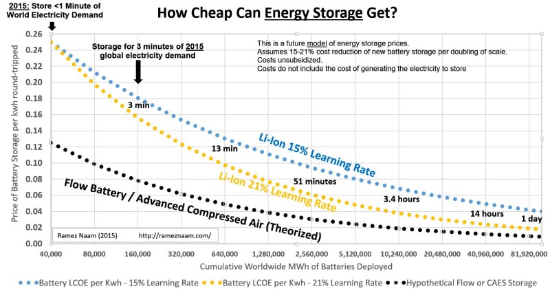 How Cheap Can Energy Storage Get
