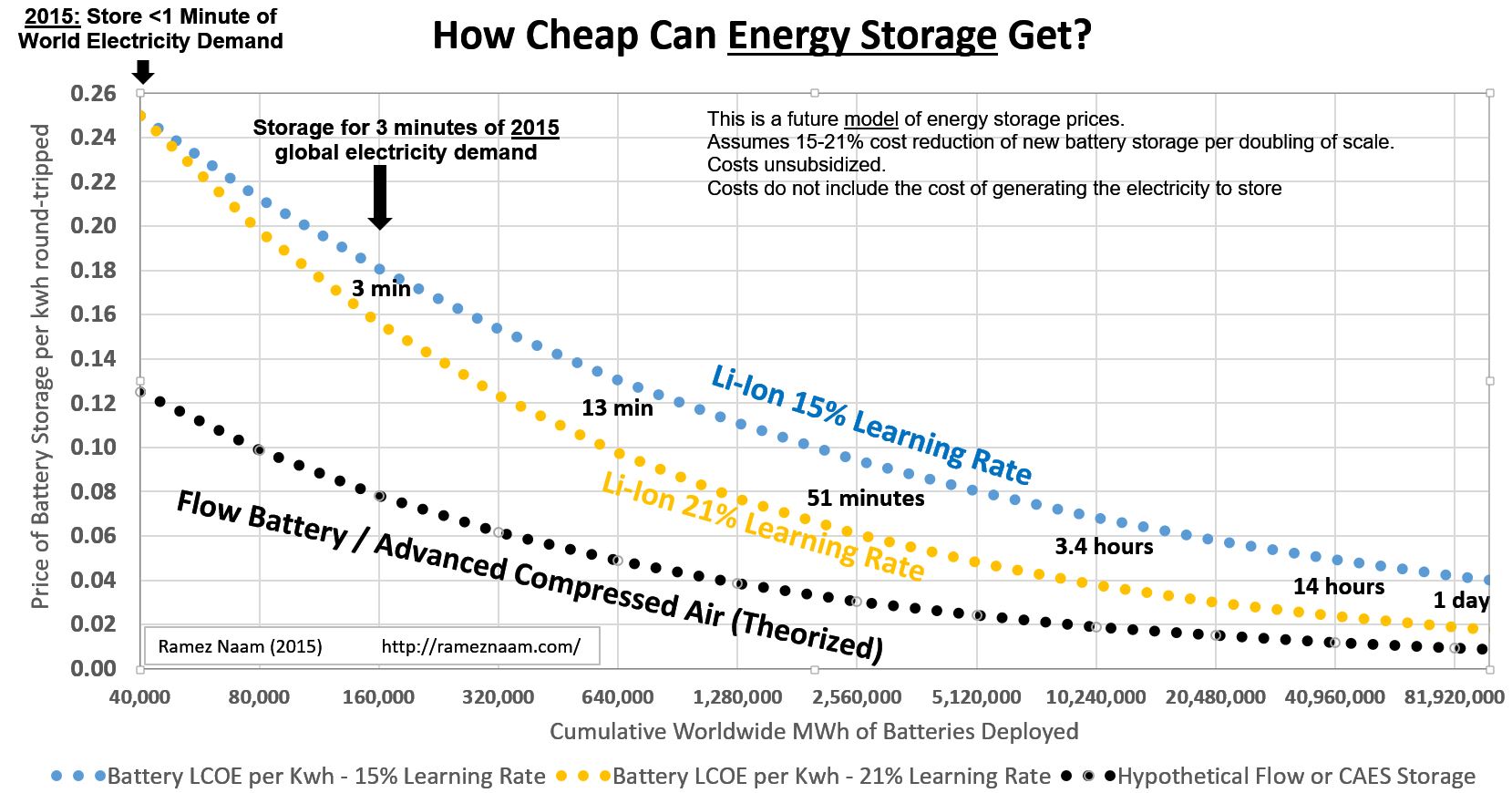 Business challenge of renewable energy storage essay