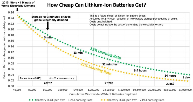 How Cheap Can Lithium-Ion Batteries Get - Energy Storage