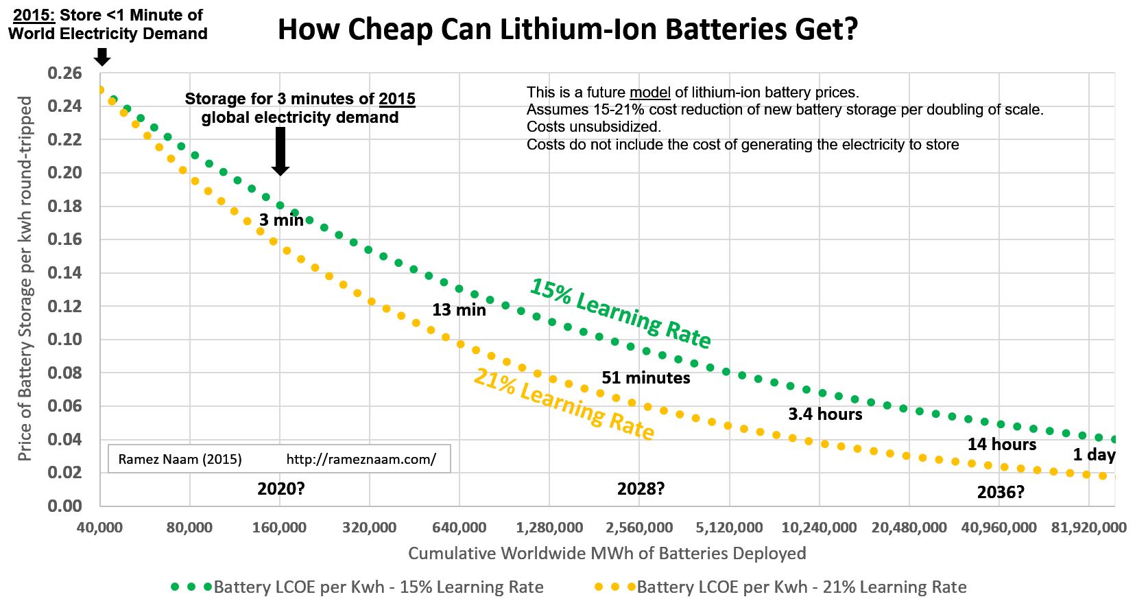 Resultado de imagen de li ion battery cost evolution