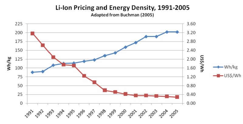 Lithium-ion battery price 1991-2005