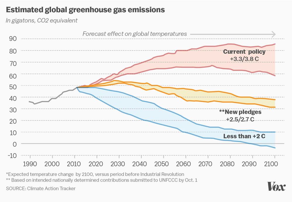 Global CO2 Emissions and COP21 Paris Commitments