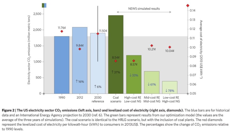78 Percent Decarbonization with Solar and Wind and HVDC Grid - Nature Climate Change - Alexander E Macdonald