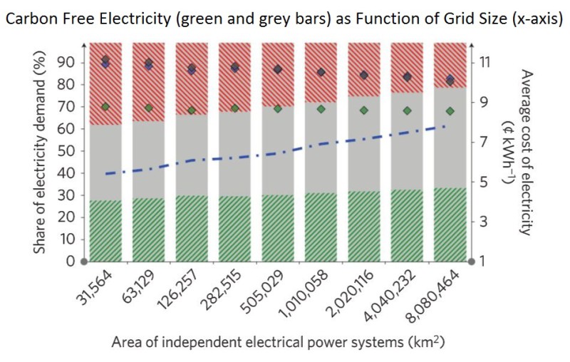 Carbon Free Energy As Function of Grid Size - Nature Climate Change - Alexander E Macdonald