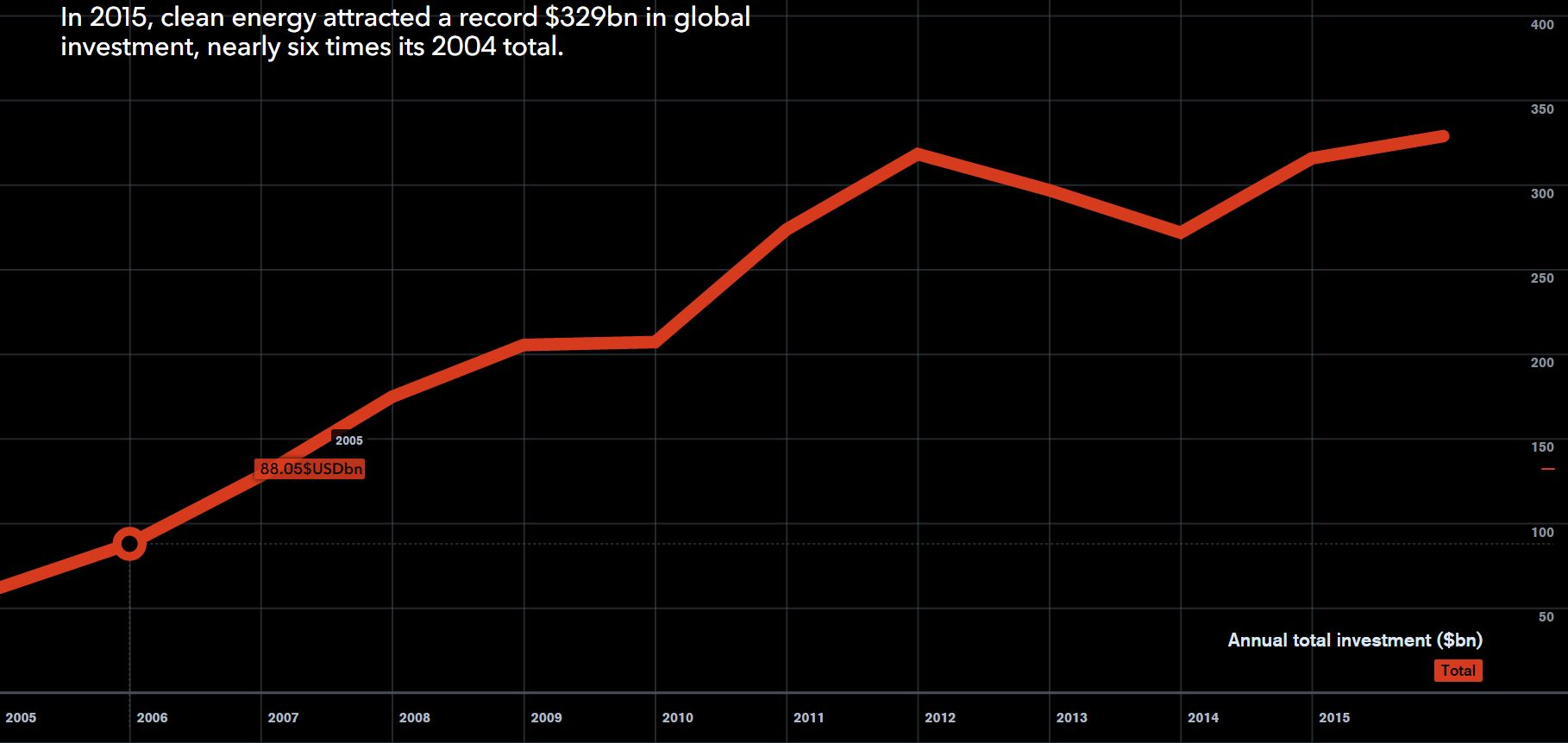 2015 Record Cleantech Spending - BNEF