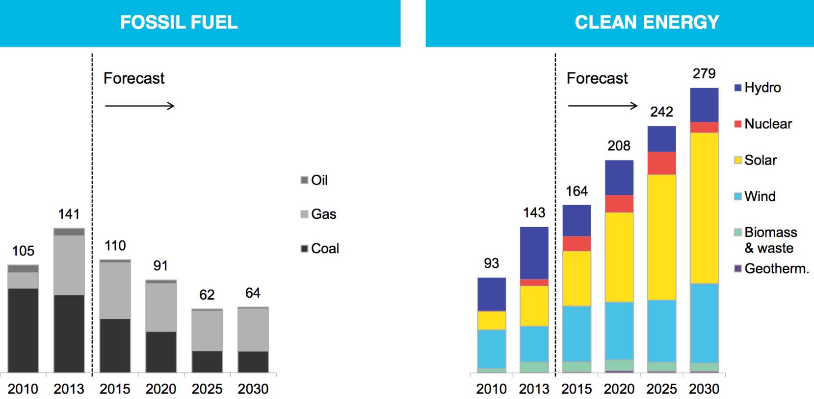 Clean Electricity and Renewables New Nameplate Capacity Passes Fossil Fuel Electricity - BNEF