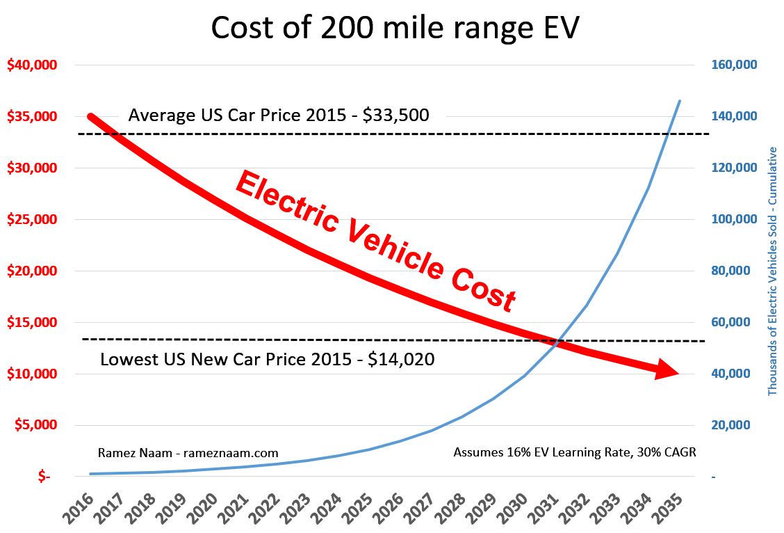 How Cheap Can Electric Vehicles Get Ramez Naam