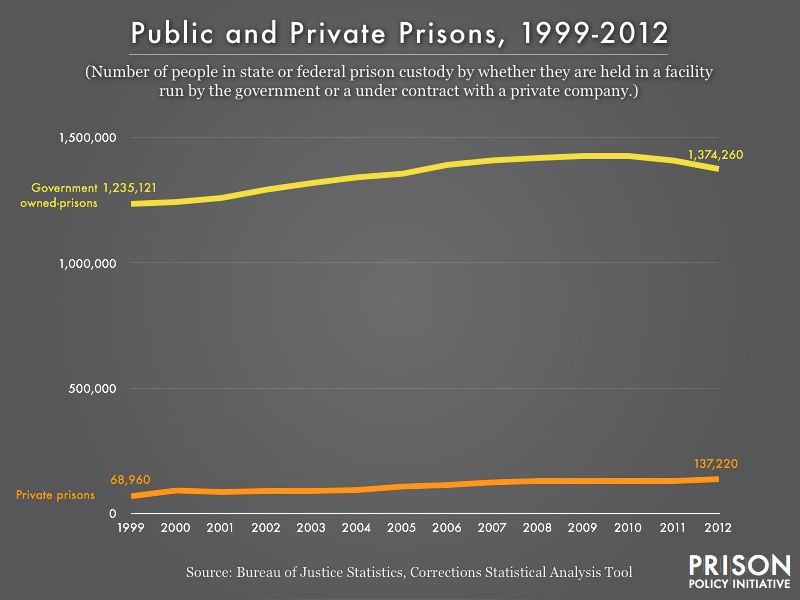 private-vs-public-prison-populations-from-vox