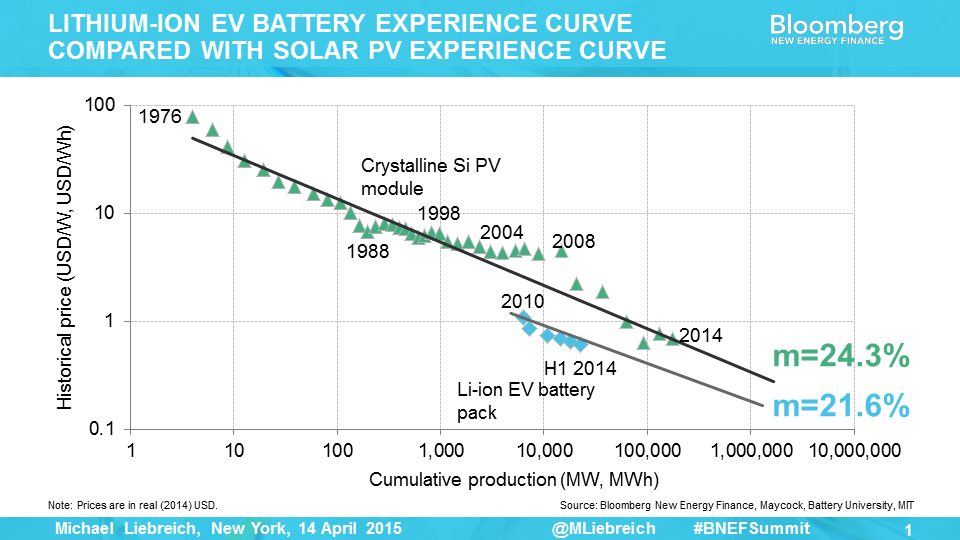 BNEF Battery Energy Storage Learning Curve is the Same as PV Learning Curve  – Ramez Naam