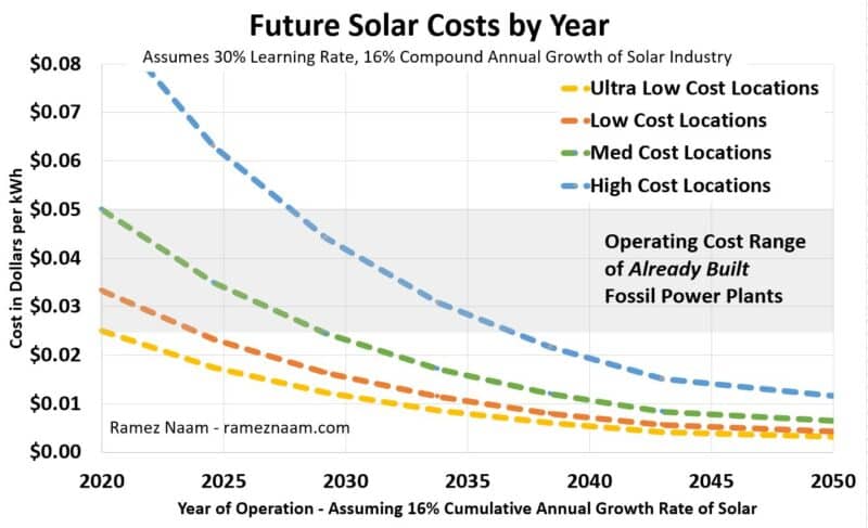 Breakthroughs In Solar Photovoltaics And Solar Thermal